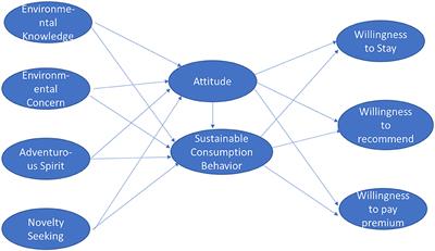 Examining patronage intentions of customers: a case of green hotels